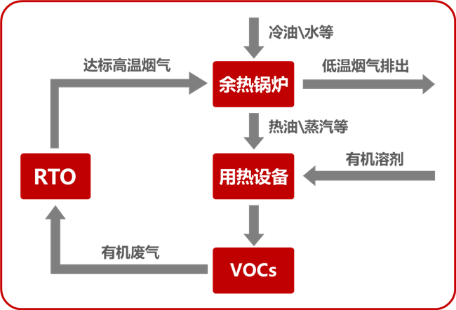 奧德余熱鍋爐在VOCs廢氣治理中的應(yīng)用(圖2)